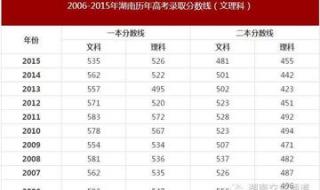 湖南2016高考分数线